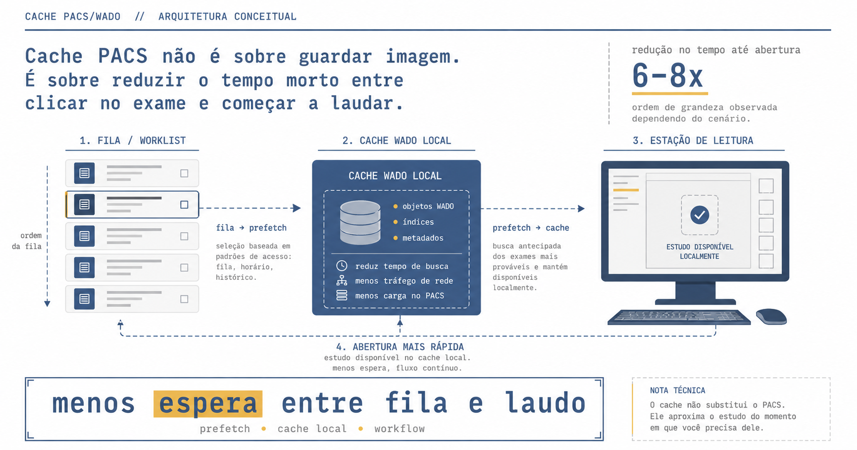 Diagrama conceitual de cache PACS/WADO, mostrando fila de exames, cache local e estação de leitura com menos espera entre fila e laudo.